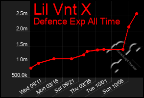 Total Graph of Lil Vnt X