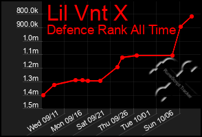 Total Graph of Lil Vnt X