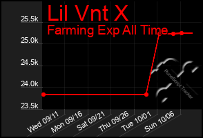 Total Graph of Lil Vnt X