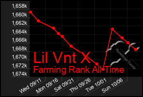 Total Graph of Lil Vnt X