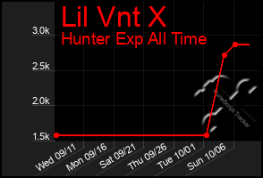 Total Graph of Lil Vnt X