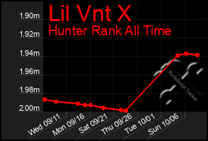 Total Graph of Lil Vnt X