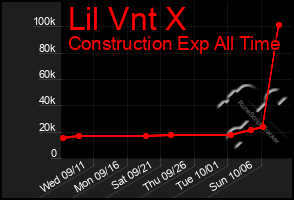 Total Graph of Lil Vnt X