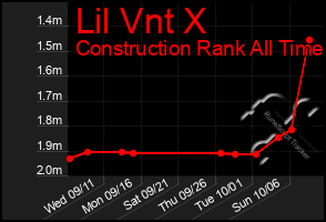 Total Graph of Lil Vnt X