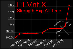 Total Graph of Lil Vnt X