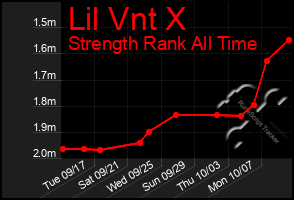 Total Graph of Lil Vnt X