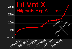 Total Graph of Lil Vnt X