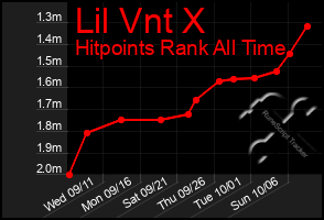 Total Graph of Lil Vnt X