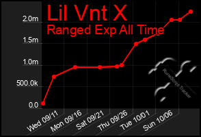 Total Graph of Lil Vnt X