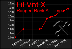 Total Graph of Lil Vnt X