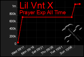 Total Graph of Lil Vnt X