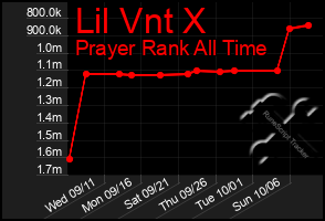 Total Graph of Lil Vnt X