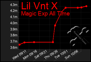 Total Graph of Lil Vnt X