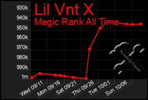 Total Graph of Lil Vnt X