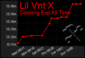 Total Graph of Lil Vnt X