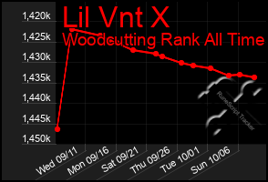 Total Graph of Lil Vnt X