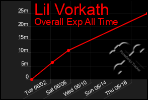 Total Graph of Lil Vorkath