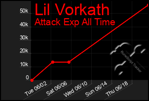 Total Graph of Lil Vorkath