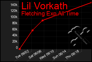 Total Graph of Lil Vorkath