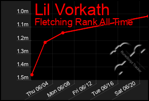 Total Graph of Lil Vorkath