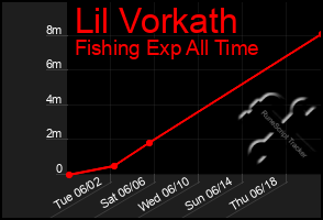 Total Graph of Lil Vorkath