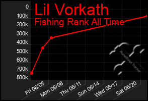 Total Graph of Lil Vorkath