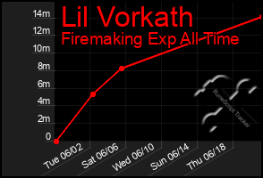 Total Graph of Lil Vorkath