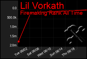 Total Graph of Lil Vorkath