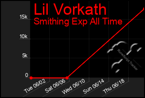 Total Graph of Lil Vorkath