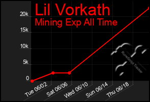 Total Graph of Lil Vorkath