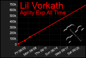 Total Graph of Lil Vorkath