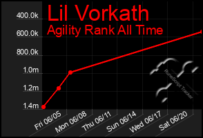 Total Graph of Lil Vorkath