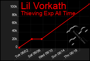 Total Graph of Lil Vorkath