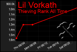 Total Graph of Lil Vorkath