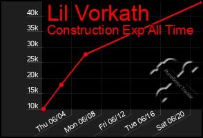 Total Graph of Lil Vorkath