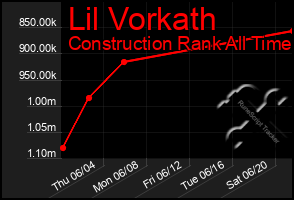 Total Graph of Lil Vorkath