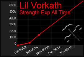 Total Graph of Lil Vorkath