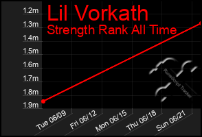 Total Graph of Lil Vorkath