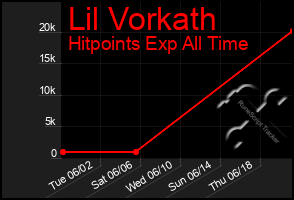 Total Graph of Lil Vorkath