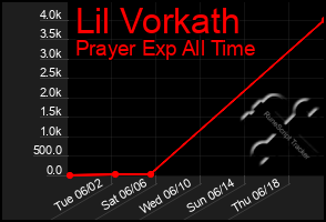 Total Graph of Lil Vorkath