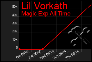 Total Graph of Lil Vorkath