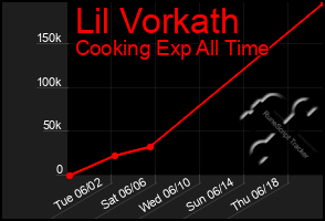 Total Graph of Lil Vorkath