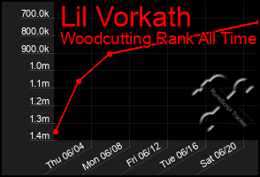 Total Graph of Lil Vorkath