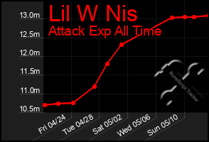 Total Graph of Lil W Nis