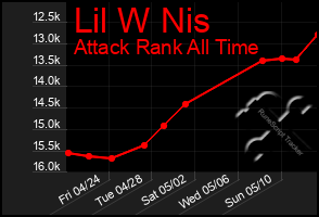 Total Graph of Lil W Nis