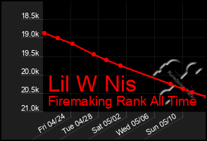 Total Graph of Lil W Nis