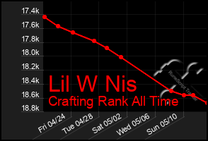 Total Graph of Lil W Nis