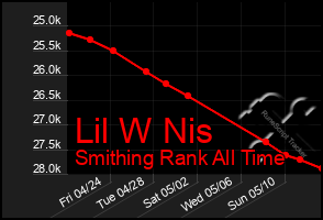 Total Graph of Lil W Nis