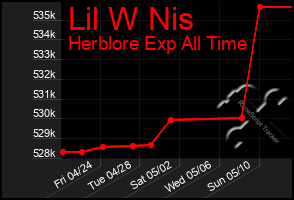 Total Graph of Lil W Nis