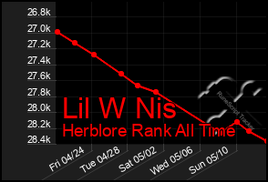 Total Graph of Lil W Nis